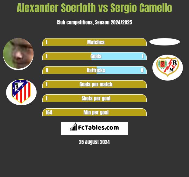 Alexander Soerloth vs Sergio Camello h2h player stats