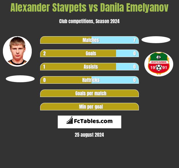 Alexander Stavpets vs Danila Emelyanov h2h player stats