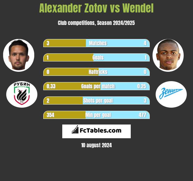 Alexander Zotov vs Wendel h2h player stats