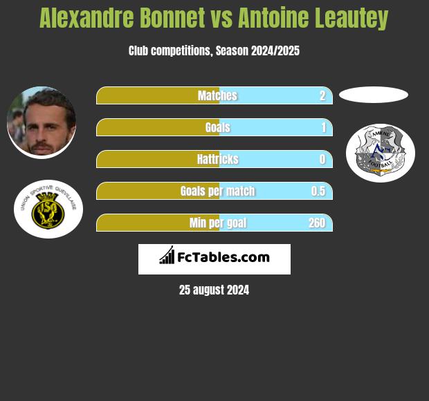 Alexandre Bonnet vs Antoine Leautey h2h player stats