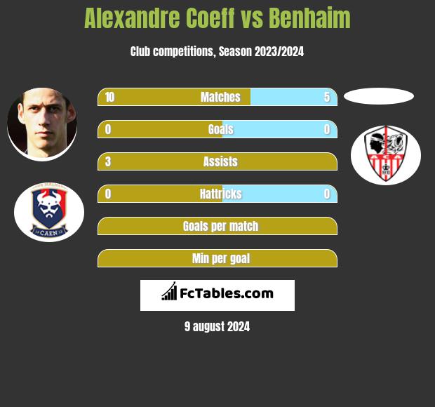 Alexandre Coeff vs Benhaim h2h player stats