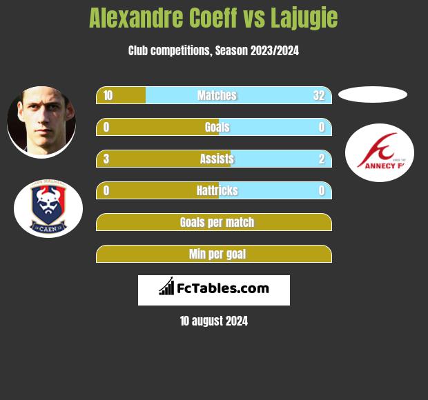 Alexandre Coeff vs Lajugie h2h player stats