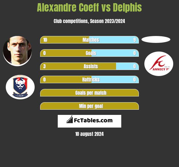 Alexandre Coeff vs Delphis h2h player stats