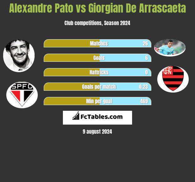 Alexandre Pato vs Giorgian De Arrascaeta h2h player stats