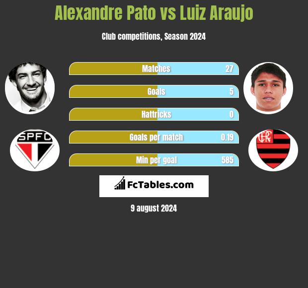 Alexandre Pato vs Luiz Araujo h2h player stats