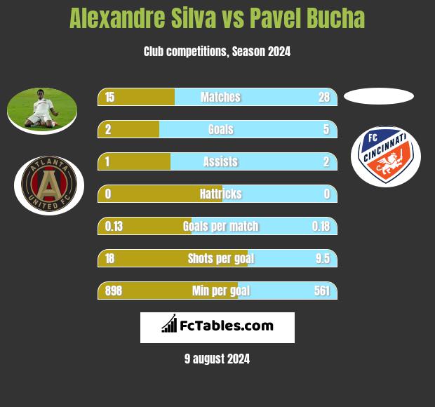 Alexandre Silva vs Pavel Bucha h2h player stats