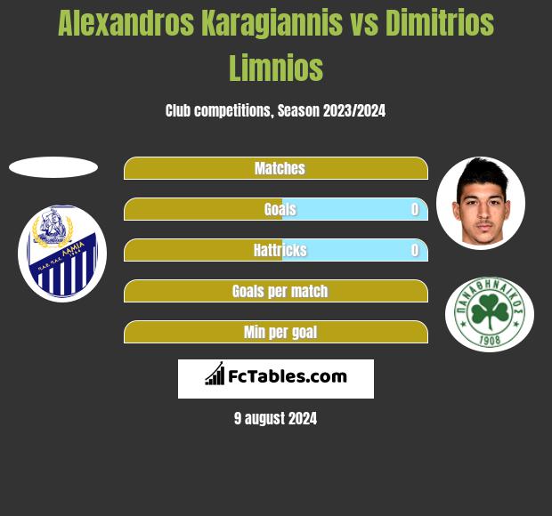 Alexandros Karagiannis vs Dimitrios Limnios h2h player stats