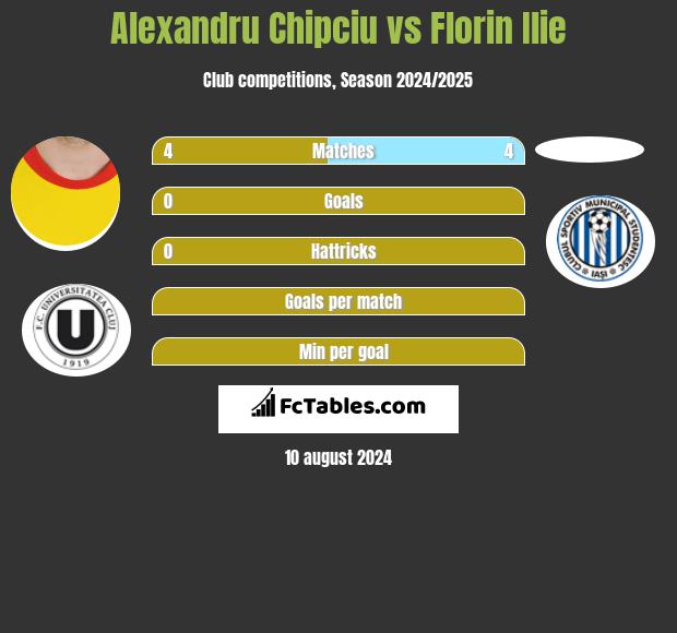 Alexandru Chipciu vs Florin Ilie h2h player stats