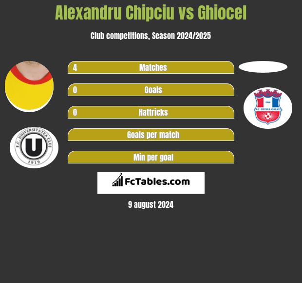 Alexandru Chipciu vs Ghiocel h2h player stats