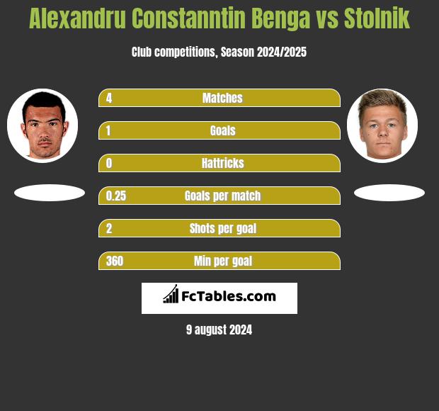 Alexandru Constanntin Benga vs Stolnik h2h player stats