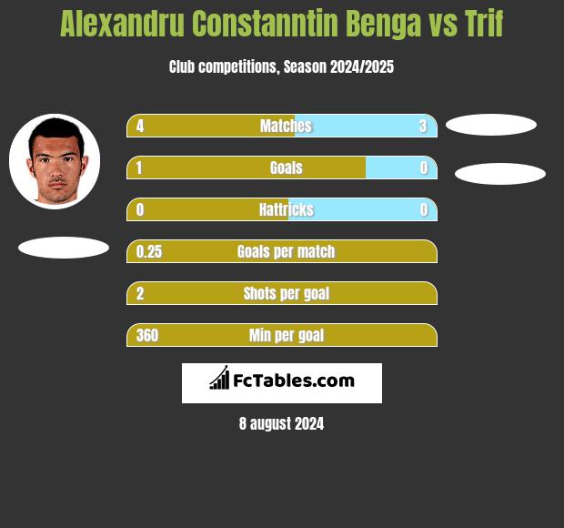 Alexandru Constanntin Benga vs Trif h2h player stats