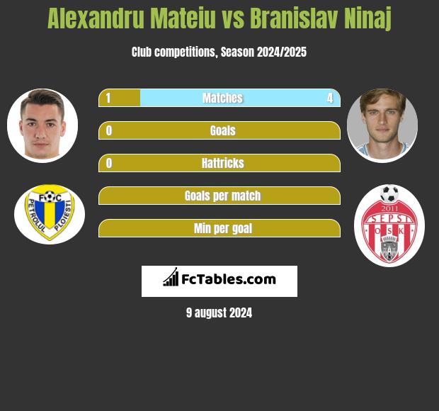 Alexandru Mateiu vs Branislav Ninaj h2h player stats