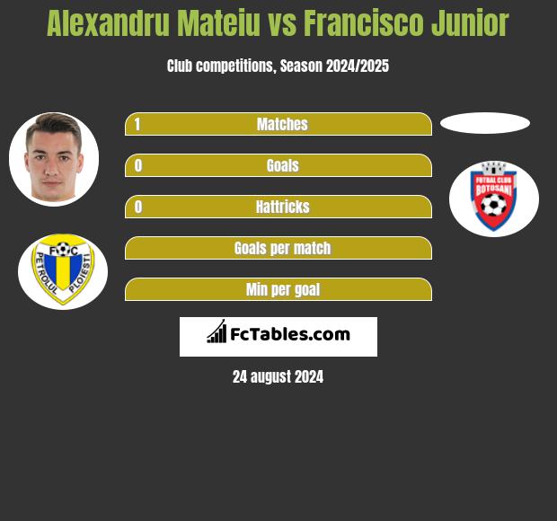 Alexandru Mateiu vs Francisco Junior h2h player stats