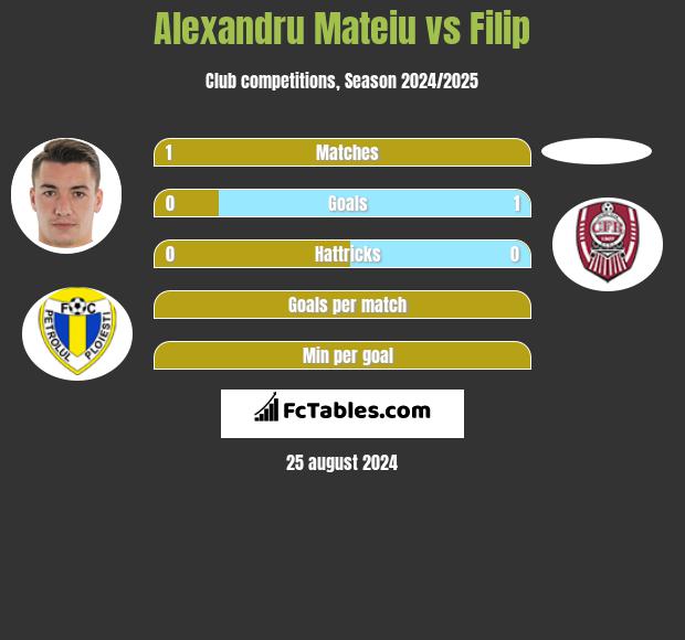 Alexandru Mateiu vs Filip h2h player stats