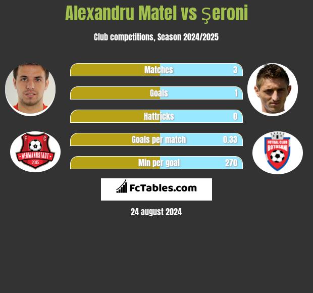 Alexandru Matel vs Şeroni h2h player stats