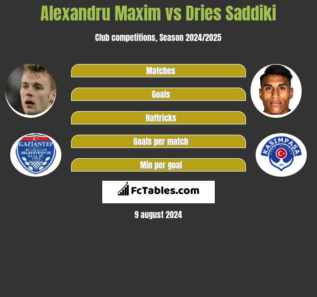 Alexandru Maxim vs Dries Saddiki h2h player stats