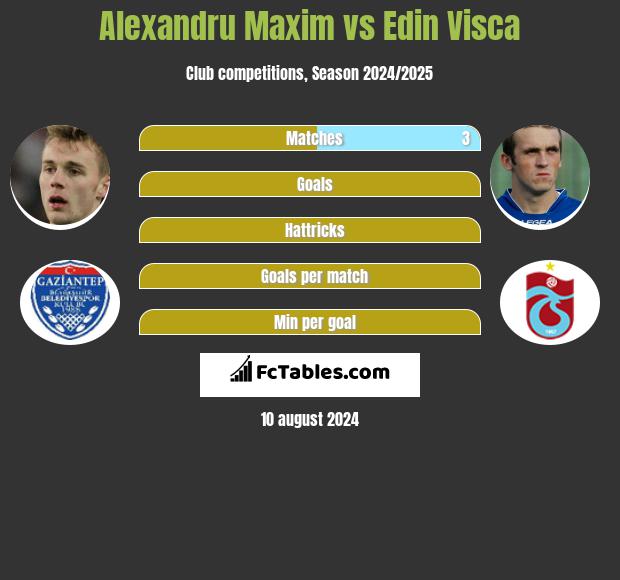 Alexandru Maxim vs Edin Visća h2h player stats