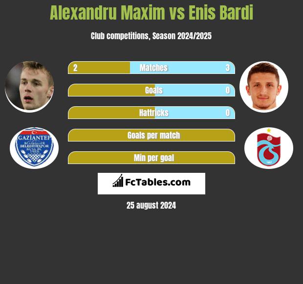 Alexandru Maxim vs Enis Bardi h2h player stats