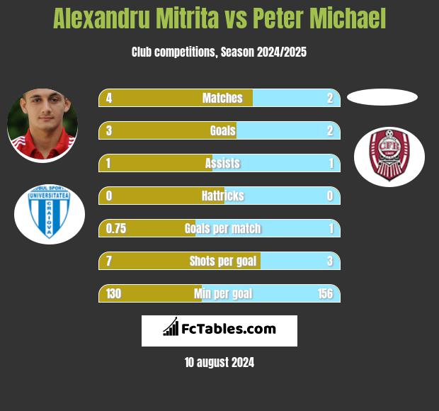 Alexandru Mitrita vs Peter Michael h2h player stats