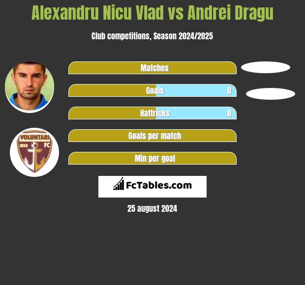 Alexandru Nicu Vlad vs Andrei Dragu h2h player stats