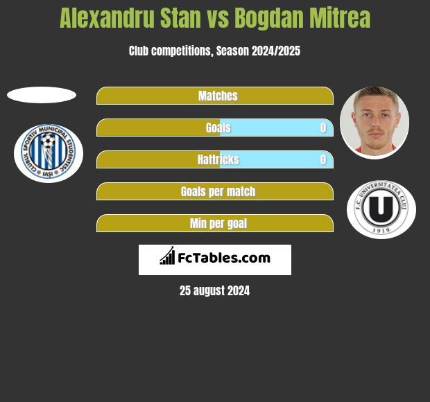 Alexandru Stan vs Bogdan Mitrea h2h player stats