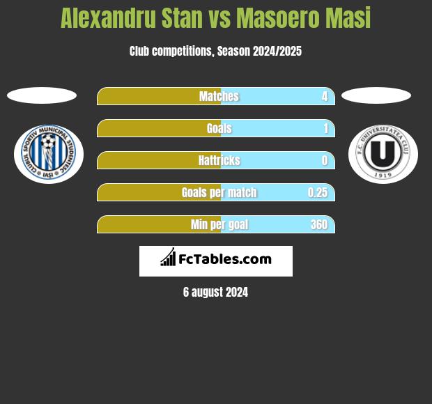 Alexandru Stan vs Masoero Masi h2h player stats