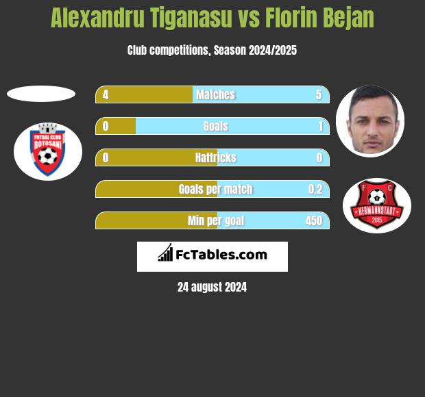 Alexandru Tiganasu vs Florin Bejan h2h player stats