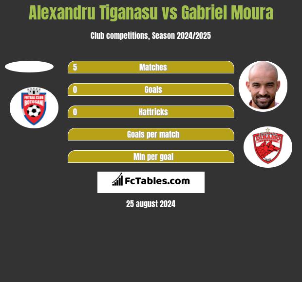 Alexandru Tiganasu vs Gabriel Moura h2h player stats