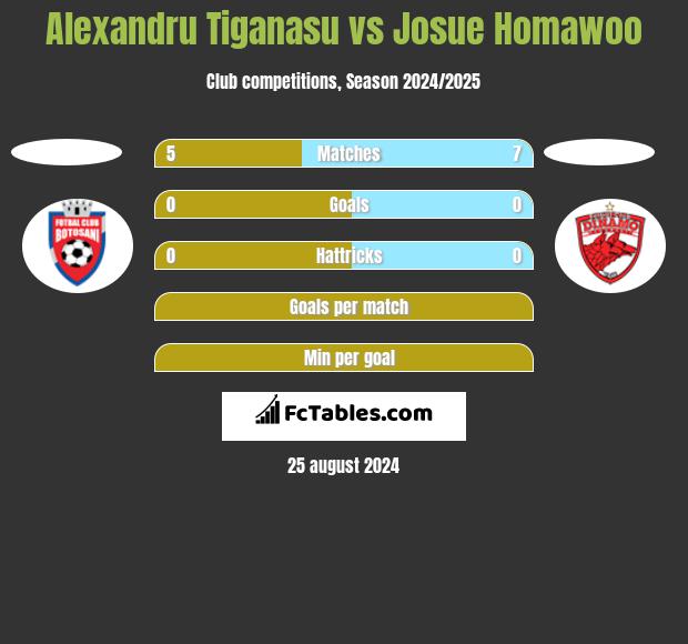 Alexandru Tiganasu vs Josue Homawoo h2h player stats