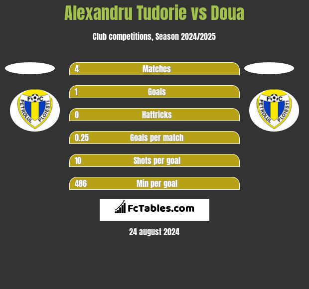 Alexandru Tudorie vs Doua h2h player stats