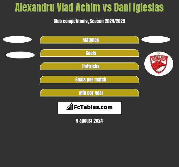 Alexandru Vlad Achim vs Dani Iglesias h2h player stats