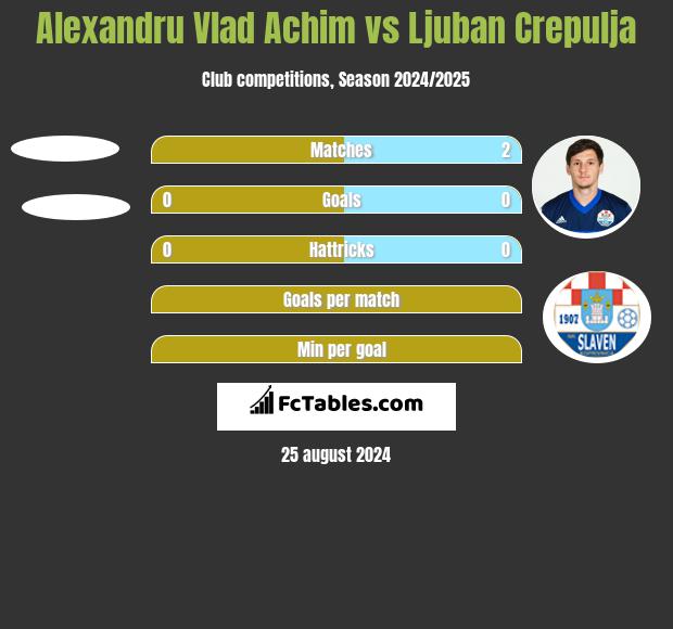 Alexandru Vlad Achim vs Ljuban Crepulja h2h player stats