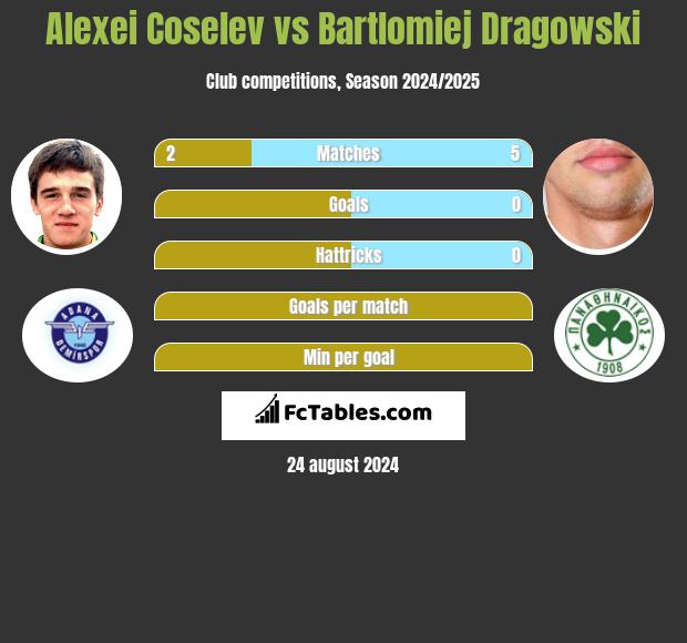 Alexei Coselev vs Bartlomiej Dragowski h2h player stats