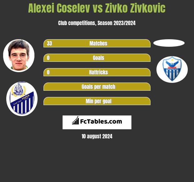 Alexei Coselev vs Zivko Zivkovic h2h player stats