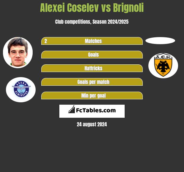 Alexei Coselev vs Brignoli h2h player stats