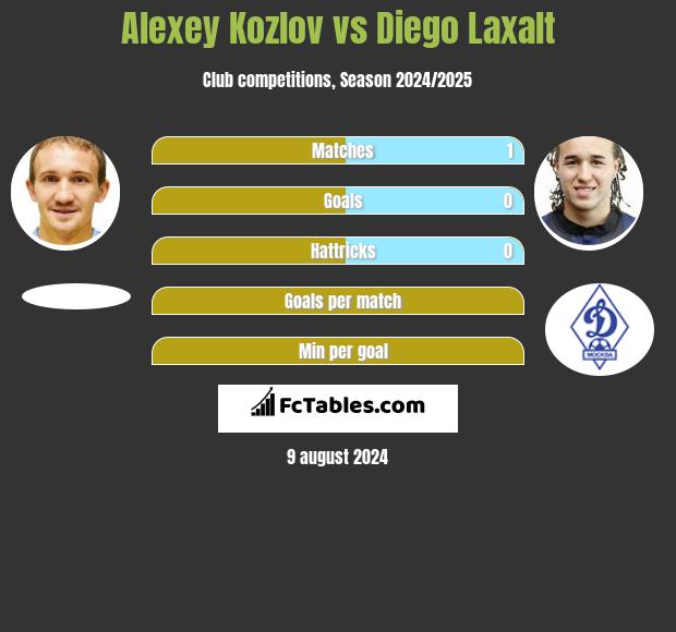 Alexey Kozlov vs Diego Laxalt h2h player stats