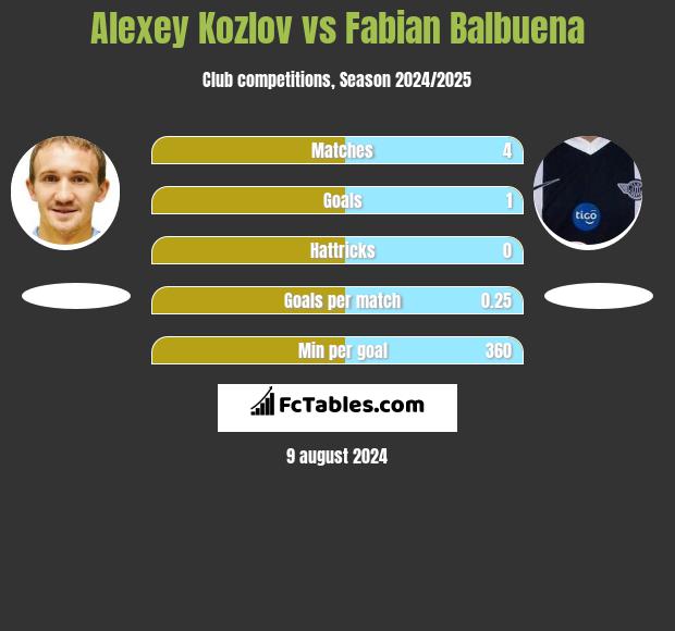 Alexey Kozlov vs Fabian Balbuena h2h player stats