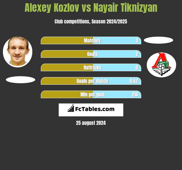 Aleksiej Kozłow vs Nayair Tiknizyan h2h player stats