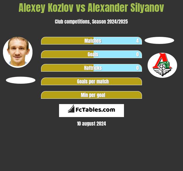 Aleksiej Kozłow vs Alexander Silyanov h2h player stats