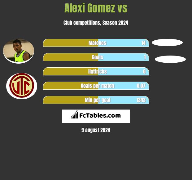 Alexi Gomez vs  h2h player stats