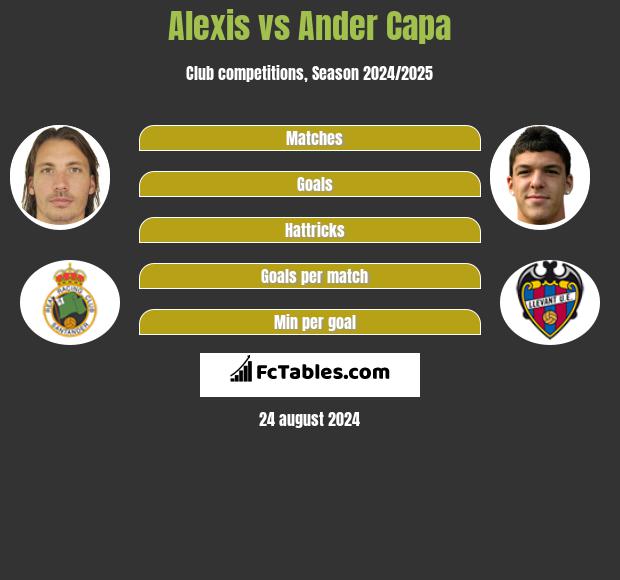 Alexis vs Ander Capa h2h player stats