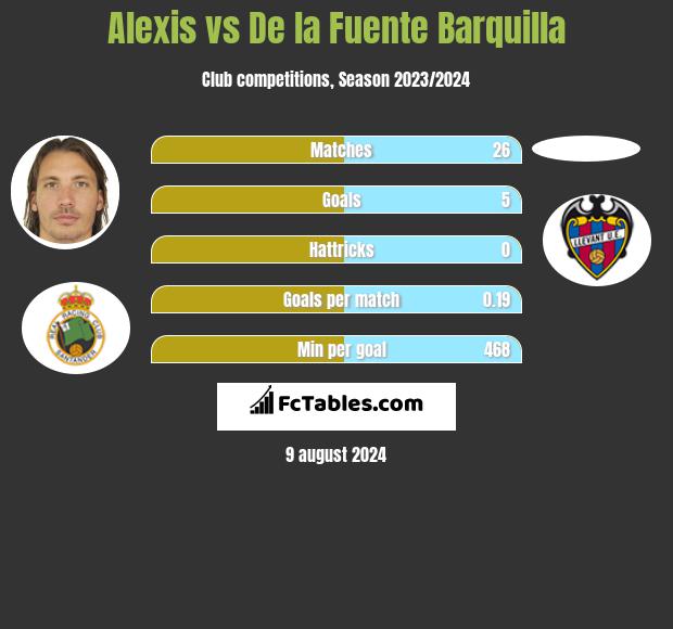 Alexis vs De la Fuente Barquilla h2h player stats