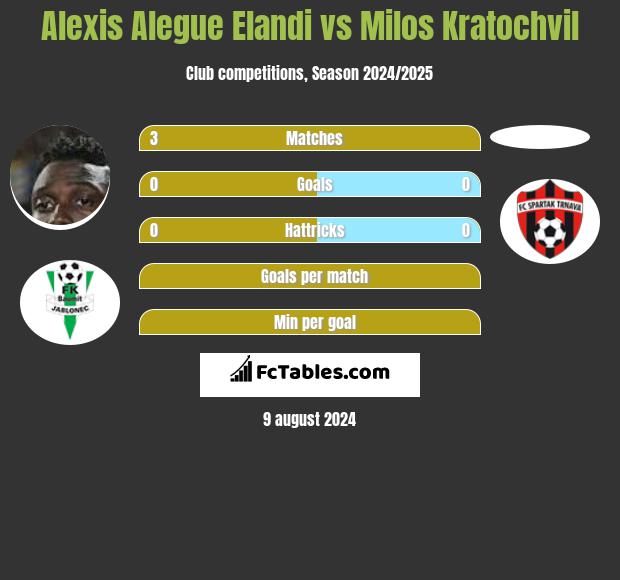 Alexis Alegue Elandi vs Milos Kratochvil h2h player stats