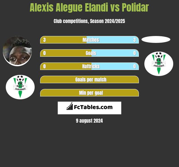 Alexis Alegue Elandi vs Polidar h2h player stats