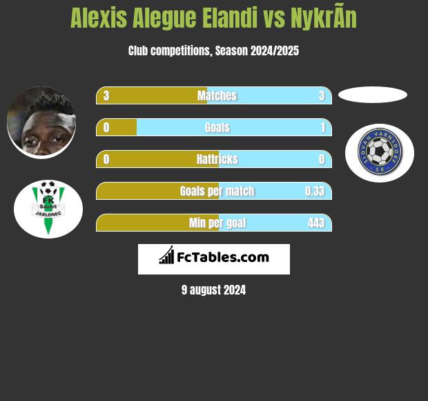 Alexis Alegue Elandi vs NykrÃ­n h2h player stats