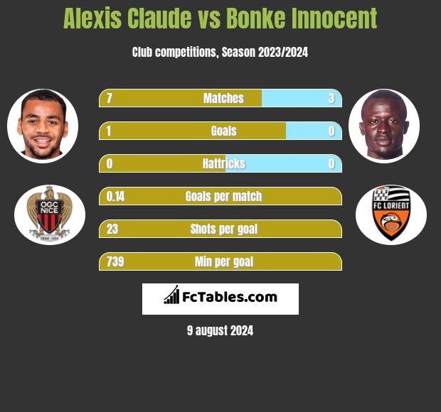 Alexis Claude vs Bonke Innocent h2h player stats