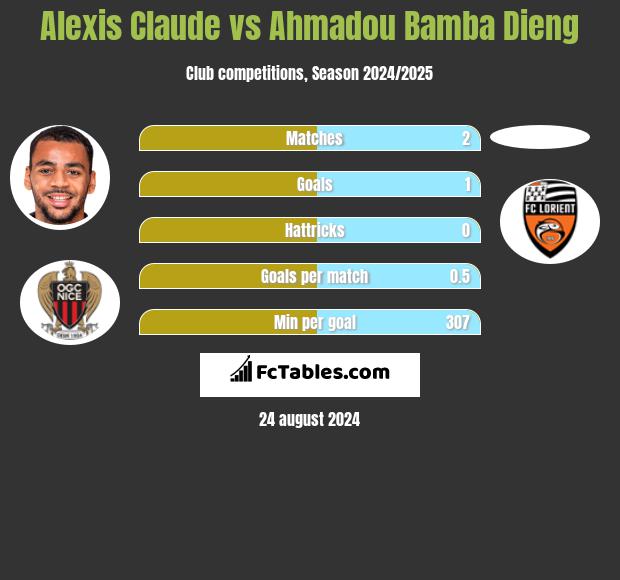 Alexis Claude vs Ahmadou Bamba Dieng h2h player stats