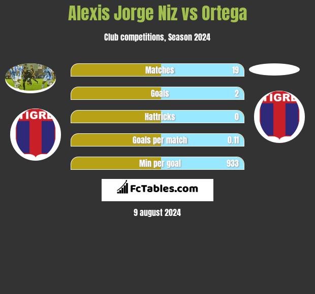 Alexis Jorge Niz vs Ortega h2h player stats