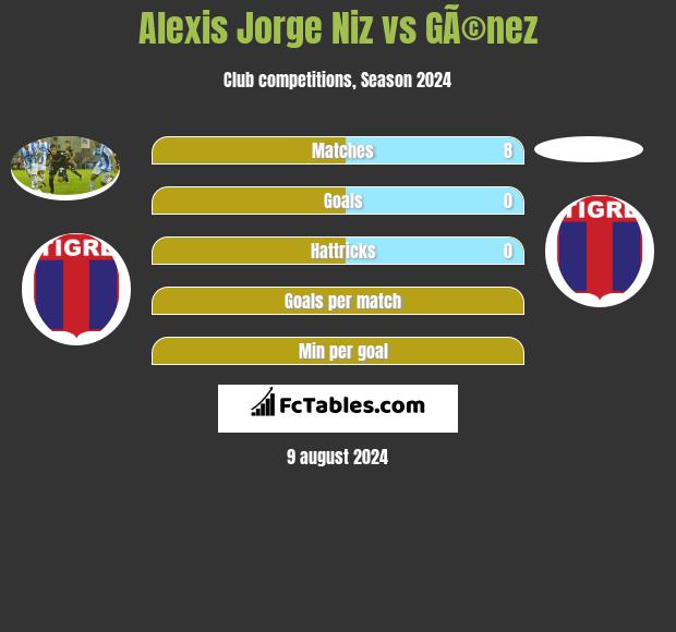 Alexis Jorge Niz vs GÃ©nez h2h player stats