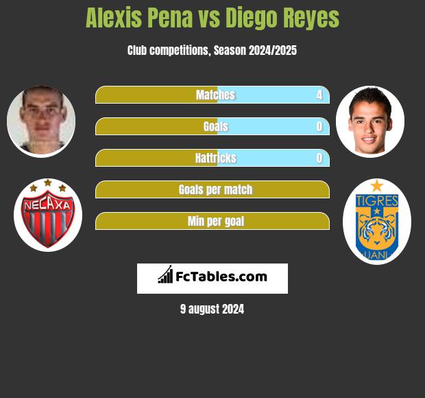 Alexis Pena vs Diego Reyes h2h player stats